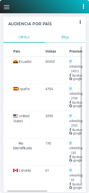 visualiza de que pais te visitan en odontologos en la web
